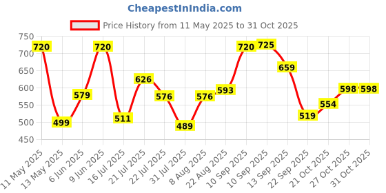 amazon.in lyra Women's Bikini Style Underwear lyra Price History Graph from 11 May 2025 to 30 Oct 2025