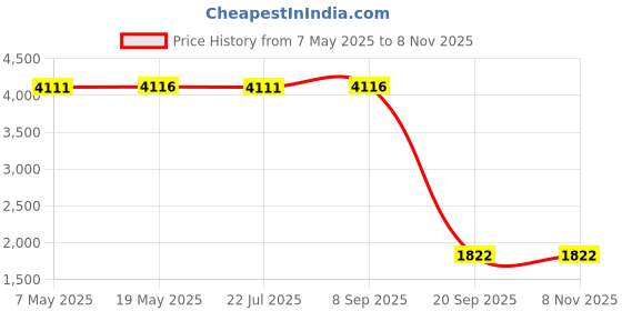amazon.in kanu surf Women's Bikini Swimsuit Bottoms kanu surf Price History Graph from 7 May 2025 to 7 Nov 2025
