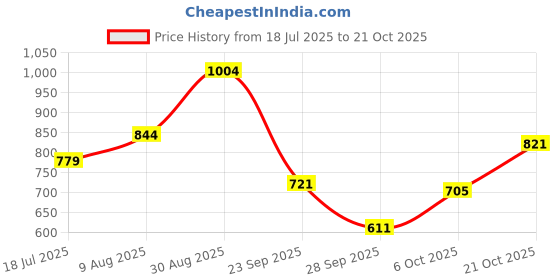 amazon.in bata Women's Binaca Sandal bata Price History Graph from 18 Jul 2025 to 21 Oct 2025