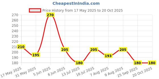 amazon.in dream beauty fashion Women's Bishop Puff Sleeves Square Neck Slim Top Polyester Blend (Top-Eva) dream beauty fashion Price History Graph from 17 May 2025 to 20 Oct 2025