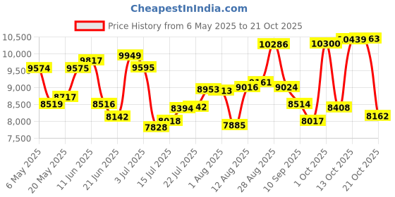 amazon.in kanu surf Women's Bisma Boardshorts kanu surf Price History Graph from 6 May 2025 to 21 Oct 2025
