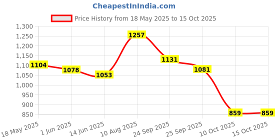 amazon.in soch Womens Black Acrylic Knitted Open-Front Longline Shrug with Waist Tie-Up soch Price History Graph from 18 May 2025 to 15 Oct 2025