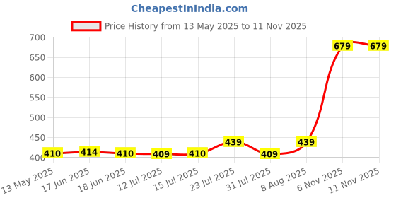 amazon.in ajanta Women's Black & Beige Synthetic Leather Formal Shoes ajanta Price History Graph from 13 May 2025 to 10 Nov 2025