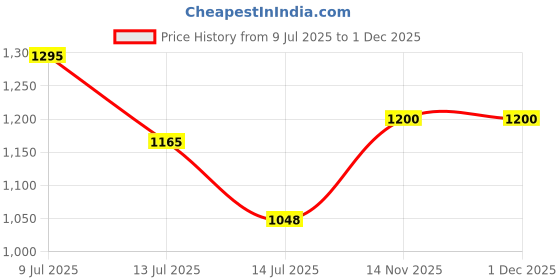 amazon.in miss chase Women's Black & Lavender Embellished Regular Jumpsuit miss chase Price History Graph from 9 Jul 2025 to 1 Dec 2025