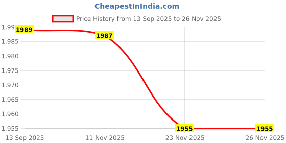 amazon.in mastyle Women's Black & Red Lace-Up Slim Body Corset Top | Bustier Shapewear Lingerie | Spaghetti Shoulder Strap | Stylish & Comfortable Waist Trainer mastyle Price History Graph from 13 Sep 2025 to 25 Nov 2025