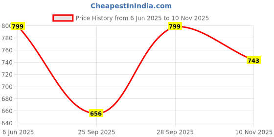 amazon.in studio shringaar Women's Black & White Cotton Printed Saree Blouse with Elbow Length Sleeves studio shringaar Price History Graph from 6 Jun 2025 to 10 Nov 2025