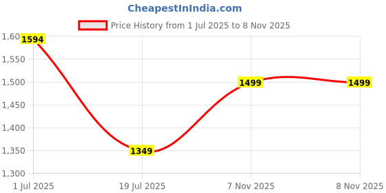 amazon.in soch Womens Black Art Silk Embroidered Unstitch Dress Material With Cutdana soch Price History Graph from 1 Jul 2025 to 7 Nov 2025