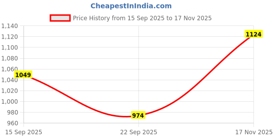 amazon.in vero moda Women's Black Belt vero moda Price History Graph from 15 Sep 2025 to 17 Nov 2025
