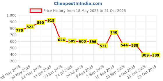 amazon.in miss chase Women's Black Boxy Sweatshirt miss chase Price History Graph from 18 May 2025 to 20 Oct 2025