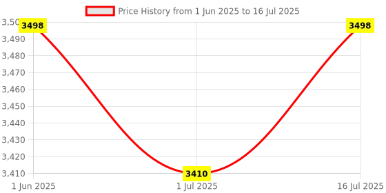 amazon.in soch Womens Black Chinon Printed Kaftan with Faux Mirror & Sequins soch Price History Graph from 1 Jun 2025 to 16 Jul 2025
