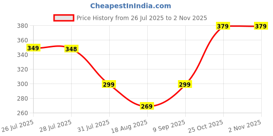 amazon.in anxeon Women's Black Co-ord Set | Sleeveless Crop Tank Top & High-Waist Shorts | Stylish Summer Activewear for Gym, Yoga & Casual Wear For Exercise anxeon Price History Graph from 26 Jul 2025 to 2 Nov 2025