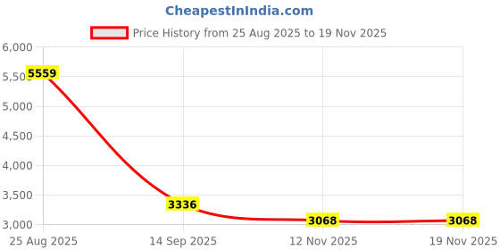 amazon.in powersutra Women's Black Co-ords Set | Sheer Sleeve Notch Collar Top with Mid Waist Stretch Trousers | Stylish 2 Piece Western Outfit for Women | Casual Set powersutra Price History Graph from 25 Aug 2025 to 19 Nov 2025