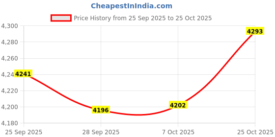 amazon.in tommy hilfiger Womens Black Color Blazer Regular tommy hilfiger Price History Graph from 25 Sep 2025 to 25 Oct 2025
