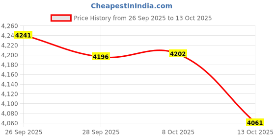 amazon.in tommy hilfiger Womens Black Color Blazer Regular tommy hilfiger Price History Graph from 26 Sep 2025 to 13 Oct 2025