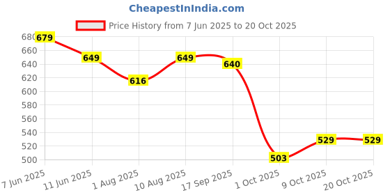 amazon.in janasya Women's Black Cotton Floral Print Flared Tunic janasya Price History Graph from 7 Jun 2025 to 20 Oct 2025