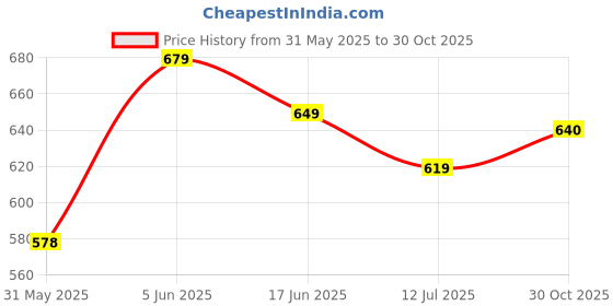 amazon.in janasya Women's Black Cotton Floral Print Flared Tunic janasya Price History Graph from 31 May 2025 to 30 Oct 2025