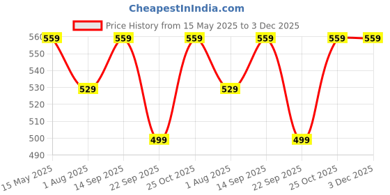amazon.in fiorra Women's Black Cotton Top with Lace Detail and Printed Pattern fiorra Price History Graph from 15 May 2025 to 3 Dec 2025