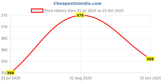 amazon.in Women's Black Cotton Top/Kurta Short Kurti with Embroidered Neckline, 3/4 Sleeves Casual Wear Price History Graph from 31 Jul 2025 to 25 Oct 2025