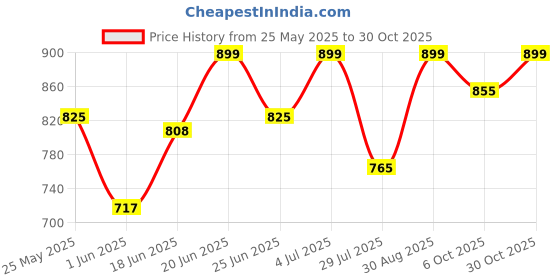 amazon.in miss chase Women's Black Designer Round Neck Cap Sleeves Lace Solid Embellished Mini Skater Dress with Zip Closure miss chase Price History Graph from 25 May 2025 to 30 Oct 2025