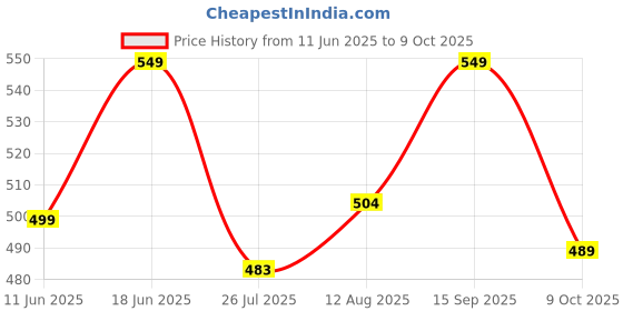 amazon.in janasya Women's Black Dobby Chiffon Solid Empire Top janasya Price History Graph from 11 Jun 2025 to 9 Oct 2025
