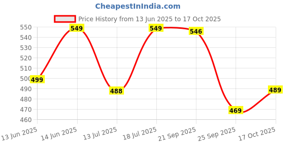amazon.in janasya Women's Black Dobby Chiffon Solid Empire Top janasya Price History Graph from 13 Jun 2025 to 17 Oct 2025