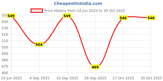 amazon.in janasya Women's Black Dobby Chiffon Solid Empire Top janasya Price History Graph from 14 Jun 2025 to 30 Oct 2025