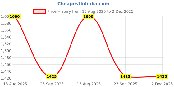 amazon.in medifeet Women's Black Double Top Loafers medifeet Price History Graph from 13 Aug 2025 to 2 Dec 2025