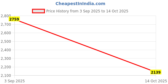 amazon.in miss ethnik Women's Black Faux Georgette Stitched Top with Dupatta Full Sleeve Embroidered Anarkali Gown (ME-1143) miss ethnik Price History Graph from 3 Sep 2025 to 14 Oct 2025