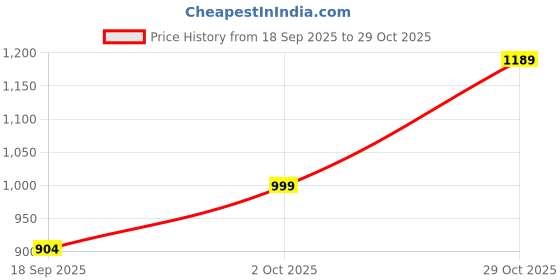 amazon.in el paso Women's Black Faux Leather Rugged Casual Boot-4 el paso Price History Graph from 18 Sep 2025 to 29 Oct 2025