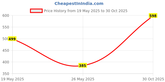 amazon.in lino perros Women's Black Faux Leather Wallet (Pink) lino perros Price History Graph from 19 May 2025 to 30 Oct 2025