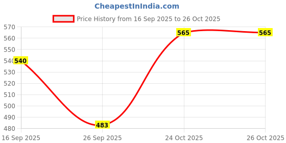 amazon.in kibo Women's Black Floral Print Long Sleeve Ruffle Top kibo Price History Graph from 16 Sep 2025 to 26 Oct 2025