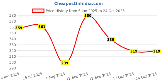 amazon.in iuga Women's Black Floral Sleeveless Top with Gold Buckle Straps iuga Price History Graph from 6 Jun 2025 to 24 Oct 2025