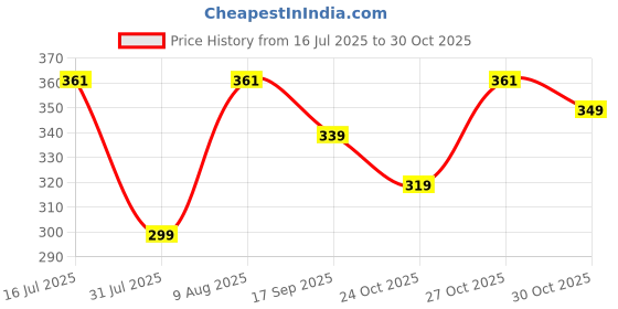 amazon.in iuga Women's Black Floral Sleeveless Top with Gold Buckle Straps iuga Price History Graph from 16 Jul 2025 to 27 Oct 2025