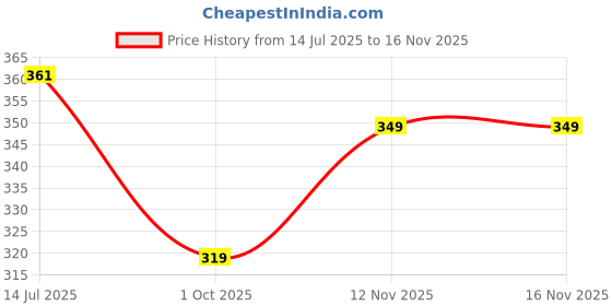 amazon.in iuga Women's Black Floral Sleeveless Top with Gold Buckle Straps iuga Price History Graph from 14 Jul 2025 to 16 Nov 2025