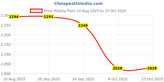 amazon.in pepe jeans Women's Black Front Pocket Trucker Denim Jacket pepe jeans Price History Graph from 10 Aug 2025 to 23 Oct 2025