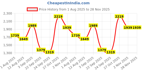 amazon.in miss ethnik Women's Black Georgette Semi Stitched Top With Unstitched Santoon Bottom and Faux Georgette Dupatta Embroidered Straight Kurta Dress Material (Salwar Suit Set) (ME-1-976-Black) miss ethnik Price History Graph from 1 Aug 2025 to 27 Nov 2025