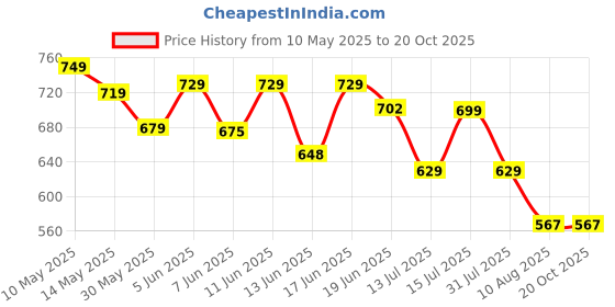 amazon.in stylum Women's Black Ikat Printed Rayon Co-Ord Set stylum Price History Graph from 10 May 2025 to 19 Oct 2025