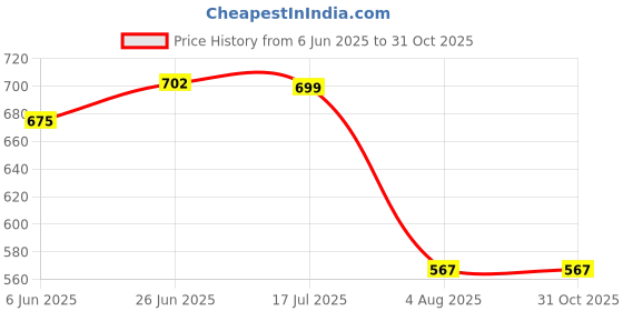 amazon.in stylum Women's Black Ikat Printed Rayon Co-Ord Set stylum Price History Graph from 6 Jun 2025 to 30 Oct 2025