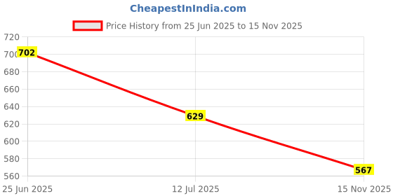 amazon.in stylum Women's Black Ikat Printed Rayon Co-Ord Set stylum Price History Graph from 25 Jun 2025 to 15 Nov 2025