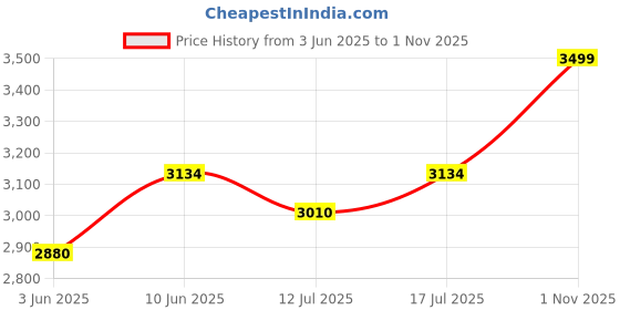 amazon.in delize Womens Black Knee Boots 61869 delize Price History Graph from 3 Jun 2025 to 1 Nov 2025