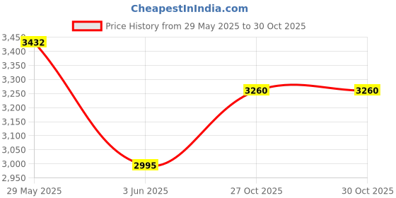 amazon.in delize Womens Black Knee Boots 62235 delize Price History Graph from 29 May 2025 to 30 Oct 2025