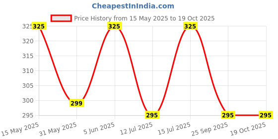 amazon.in dupatta bazaar Women's Black Linen Dupatta With Organza Border And Tassels, 2.4 Meter dupatta bazaar Price History Graph from 15 May 2025 to 18 Oct 2025
