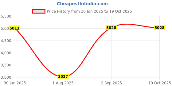 amazon.in holipick Women's Black Low Rise Bikini Bottom, Size Large holipick Price History Graph from 30 Jun 2025 to 18 Oct 2025