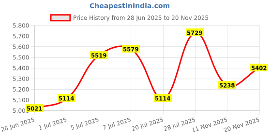 amazon.in powersutra Women's Black Notch Collar Stretch Suit with Blazer & Trousers | Single-Breasted | Button Closure | Elastic Waist Pants powersutra Price History Graph from 28 Jun 2025 to 20 Nov 2025