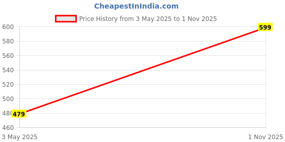 amazon.in simplex Women's Black Office/Formal Shoes/Sandals/Bellies– Sleek & Comfortable simplex Price History Graph from 3 May 2025 to 1 Nov 2025
