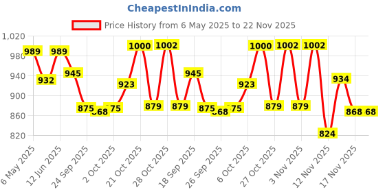 amazon.in sparx Women's Black Peach Running Shoe (SL-167) sparx Price History Graph from 6 May 2025 to 22 Nov 2025