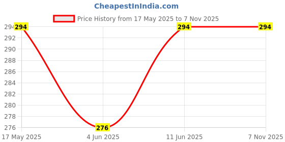 amazon.in dupatta bazaar Women's Black Plain Linen Dupatta. free size dupatta bazaar Price History Graph from 17 May 2025 to 5 Nov 2025