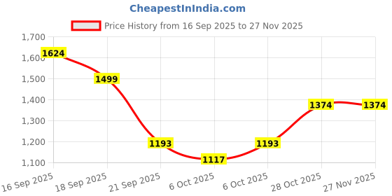 amazon.in elle Women's Black Pointed Toe Kitten Heel Ankle Strap Sandals elle Price History Graph from 16 Sep 2025 to 27 Nov 2025
