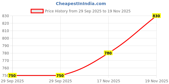 amazon.in fiorra Women's Black Poly Crepe A-line Kurta with Palazzo fiorra Price History Graph from 29 Sep 2025 to 17 Nov 2025