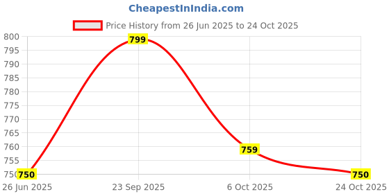 amazon.in fiorra Women's Black Poly Crepe A-line Kurta with Palazzo fiorra Price History Graph from 26 Jun 2025 to 24 Oct 2025